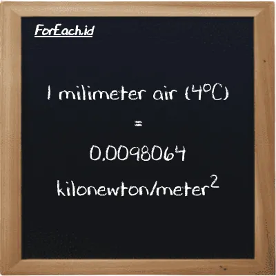 1 milimeter air (4<sup>o</sup>C) setara dengan 0.0098064 kilonewton/meter<sup>2</sup> (1 mmH2O setara dengan 0.0098064 kN/m<sup>2</sup>)
